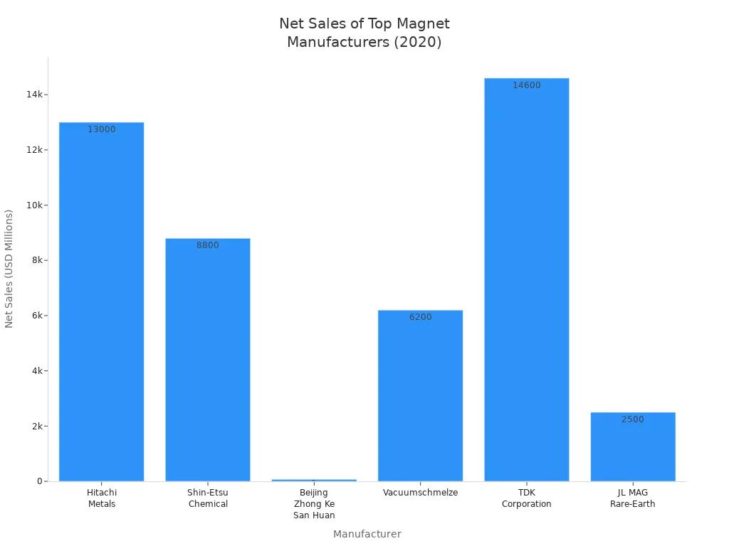 Bar chart showing 2020 net sales of top magnet manufacturers, with TDK Corporation leading, to aid in magnet factory selection.
