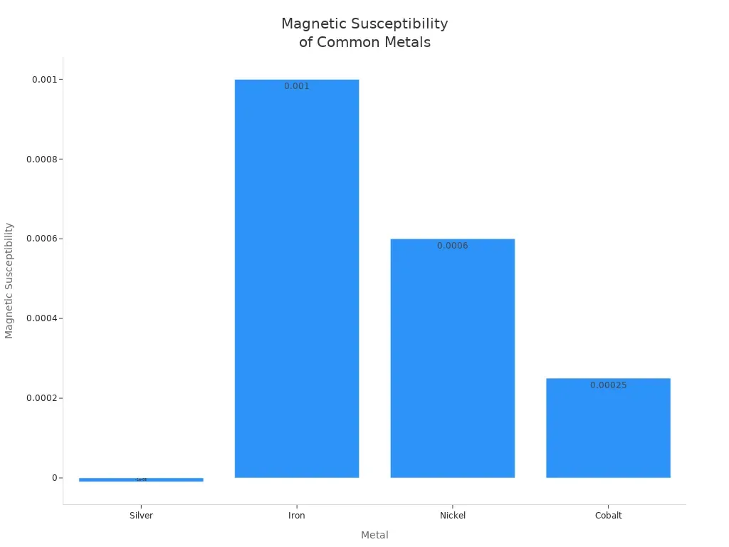Bar chart comparing magnetic susceptibility of silver, iron, nickel, and cobalt, answering “Is silver magnetic?” by showing silver’s low susceptibility.
