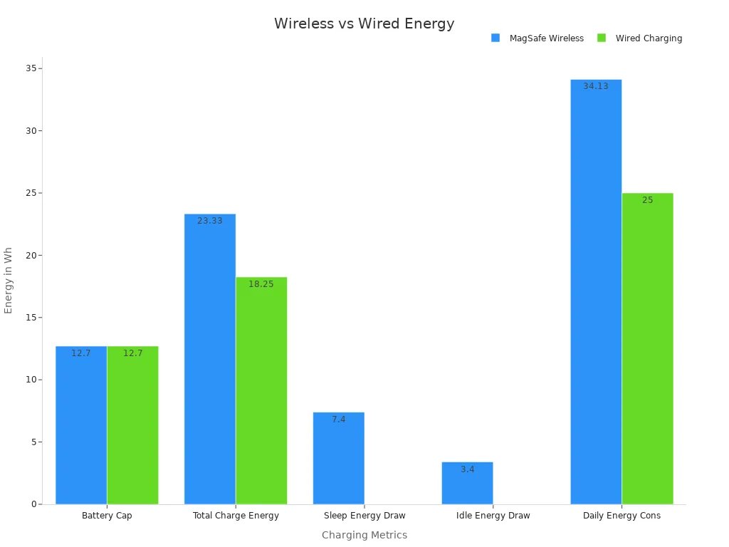 Bar chart illustrating energy metrics for MagSafe Wireless and Wired Charging, highlighting MagSafe magnet ring’s impact on efficiency