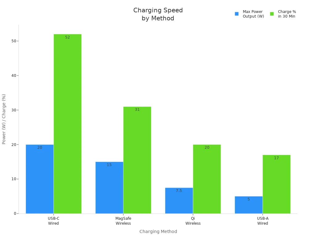 Bar chart comparing max power output and 30-minute charge percentage for USB-C, MagSafe, Qi, and USB-A charging methods.