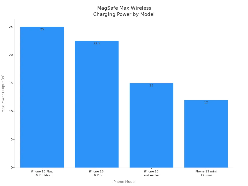 Bar chart comparing maximum MagSafe wireless charging power across iPhone models