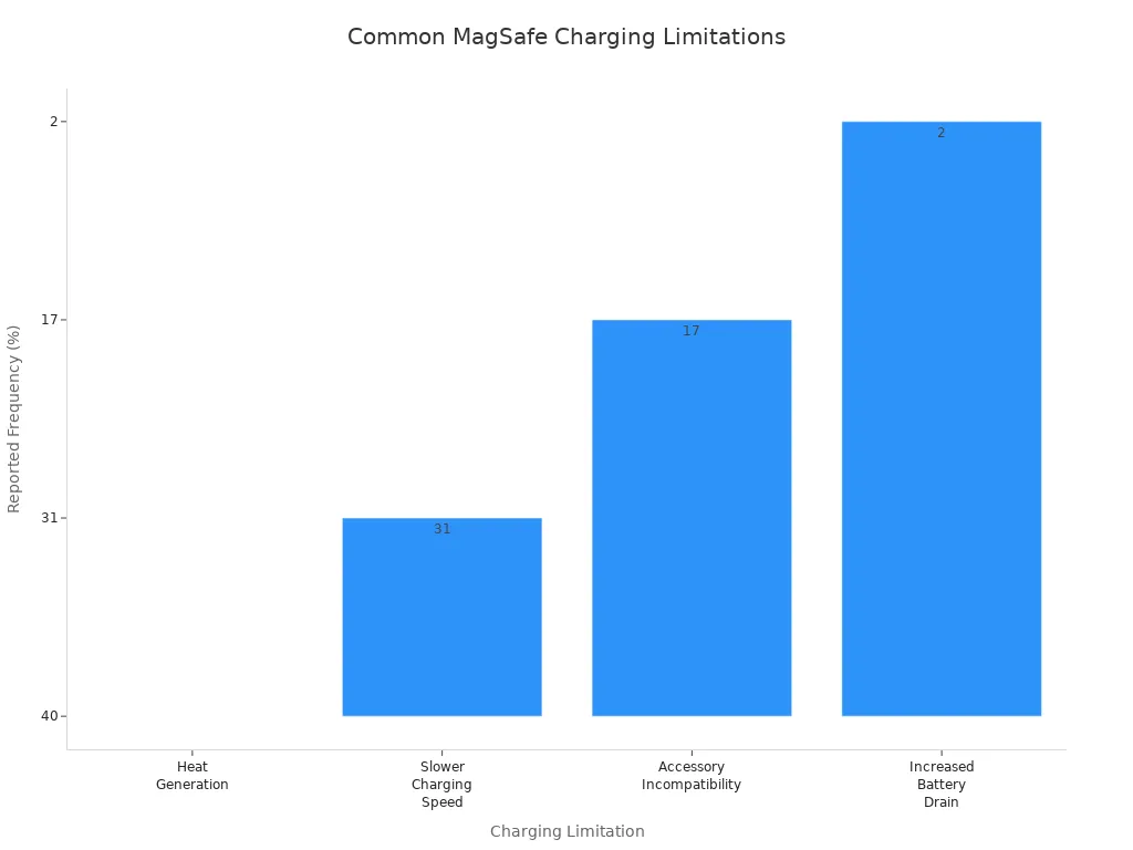 Bar chart showing reported frequencies of MagSafe charging limitations