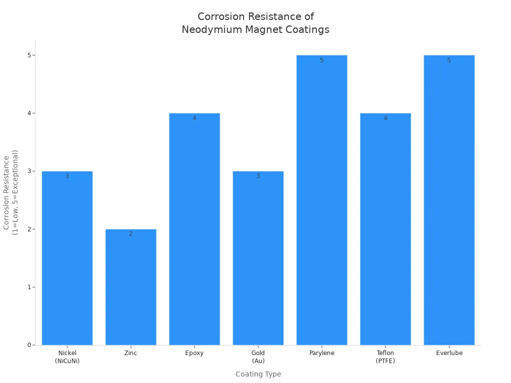 Bar chart comparing corrosion resistance levels of coatings for neodymium magnets