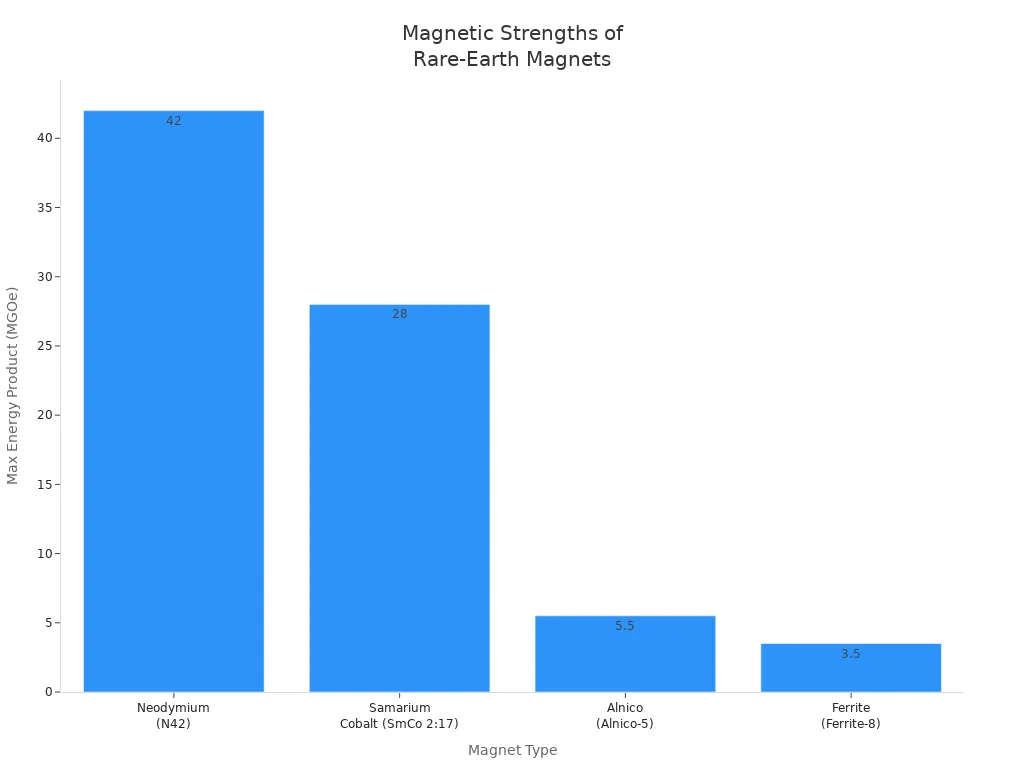 Bar chart comparing maximum energy product of Neodymium, Samarium Cobalt, Alnico, and Ferrite magnets