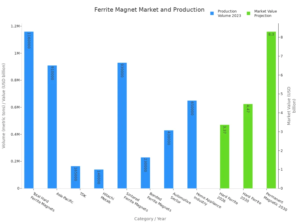Bar charts showing ferrite magnet production volumes by category and market value projections.