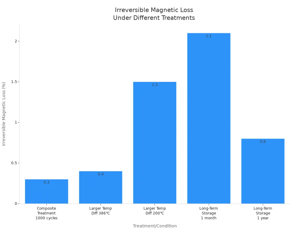 Bar chart showing irreversible magnetic loss for different magnet treatments and storage conditions