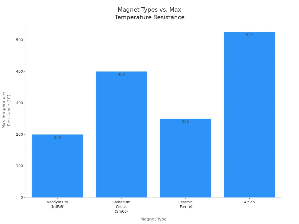 Bar chart comparing maximum temperature resistance of Neodymium, Samarium Cobalt, Ceramic, and Alnico magnets