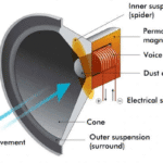 How Speakers Use Magnets: A Complete Guide